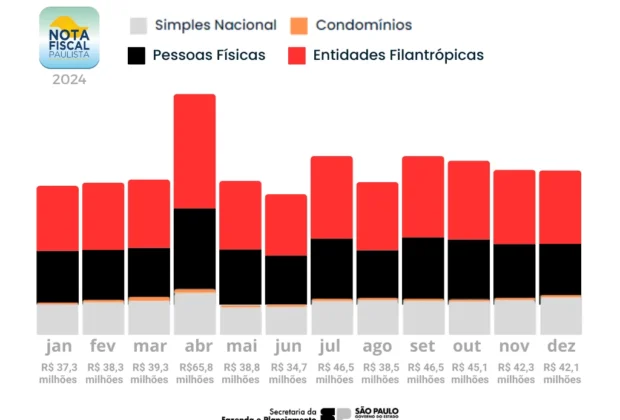 Com última liberação do ano, Nota Fiscal Paulista totaliza R$ 515 milhões em créditos disponibilizados em 2024