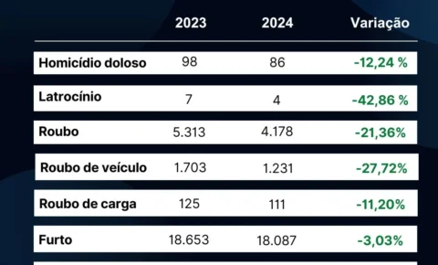 Números de latrocínios, roubos de veículos e homicídios caem em Campinas em 2024