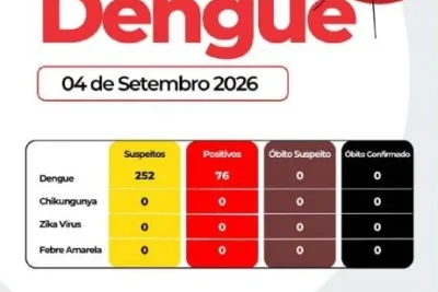 Pedreira registra 76 casos positivos de dengue