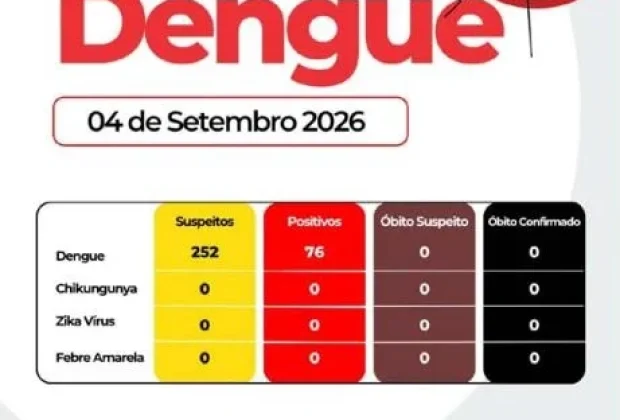 Pedreira registra 76 casos positivos de dengue